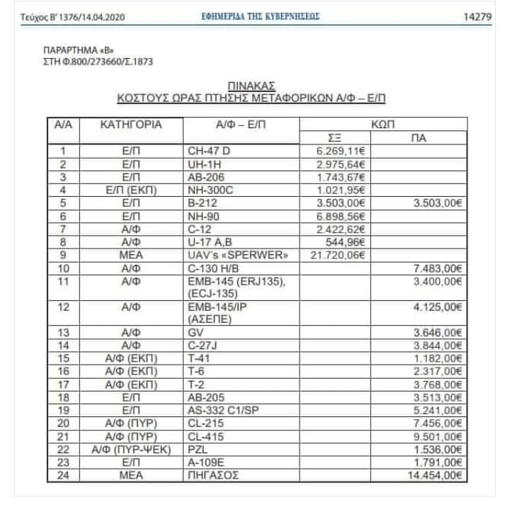 Το κόστος ανά ώρα πτήσης των αεροσκαφών Α/Φ-Ε/Π