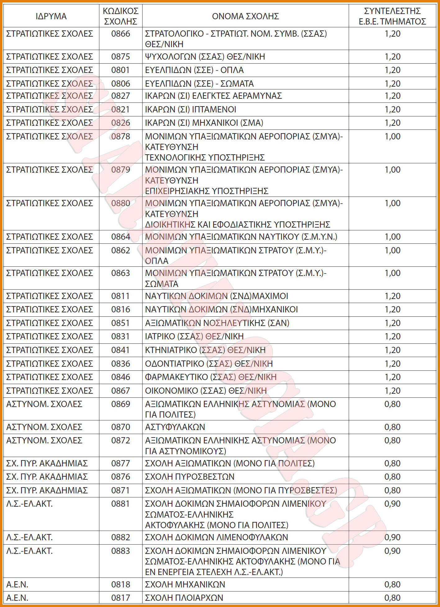 Αστυνομικές, Πυροσβεστικές και Σταρτιωτικές Σχολές - Ποια πρώτα δεδομένα προκύπτουν από τον καθορισμό της Ελάχιστη Βάση Εισαγωγής