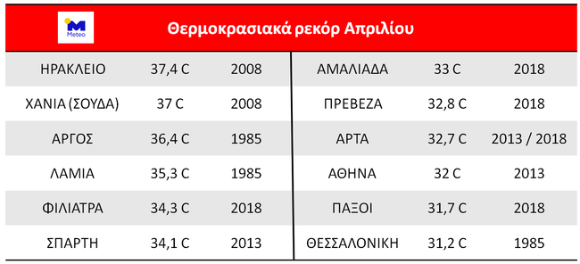 Καιρός: Πάσχα με καύσωνα! Πιάνει 37 βαθμούς η θερμοκρασία