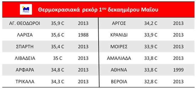 Καιρός: Πάσχα με καύσωνα! Πιάνει 37 βαθμούς η θερμοκρασία