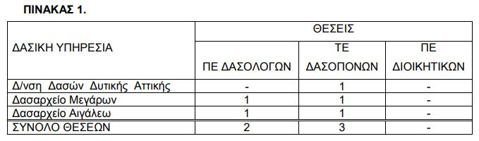 Πρόσληψης προσωπικού σε Δασικές Υπηρεσίες της Αττικής