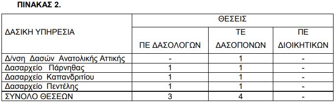 Πρόσληψης προσωπικού σε Δασικές Υπηρεσίες της Αττικής