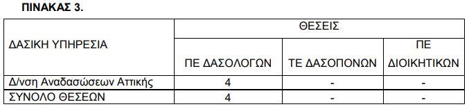 Πρόσληψης προσωπικού σε Δασικές Υπηρεσίες της Αττικής