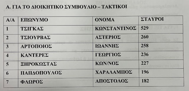 Αυτοί είναι οι επτά του ΔΣ της Ένωση Αξιωματικών Πυροσβεστικού Σώματος