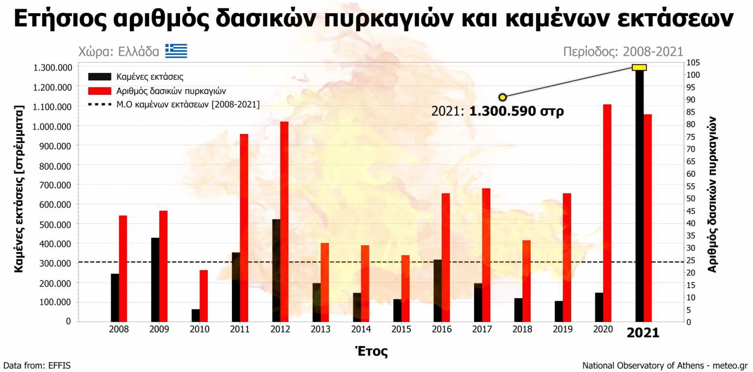 Meteo για φωτιές: Το 2021 κάηκαν στην Ελλάδα τόσα στρέμματα όσα την τελευταία οχταετία