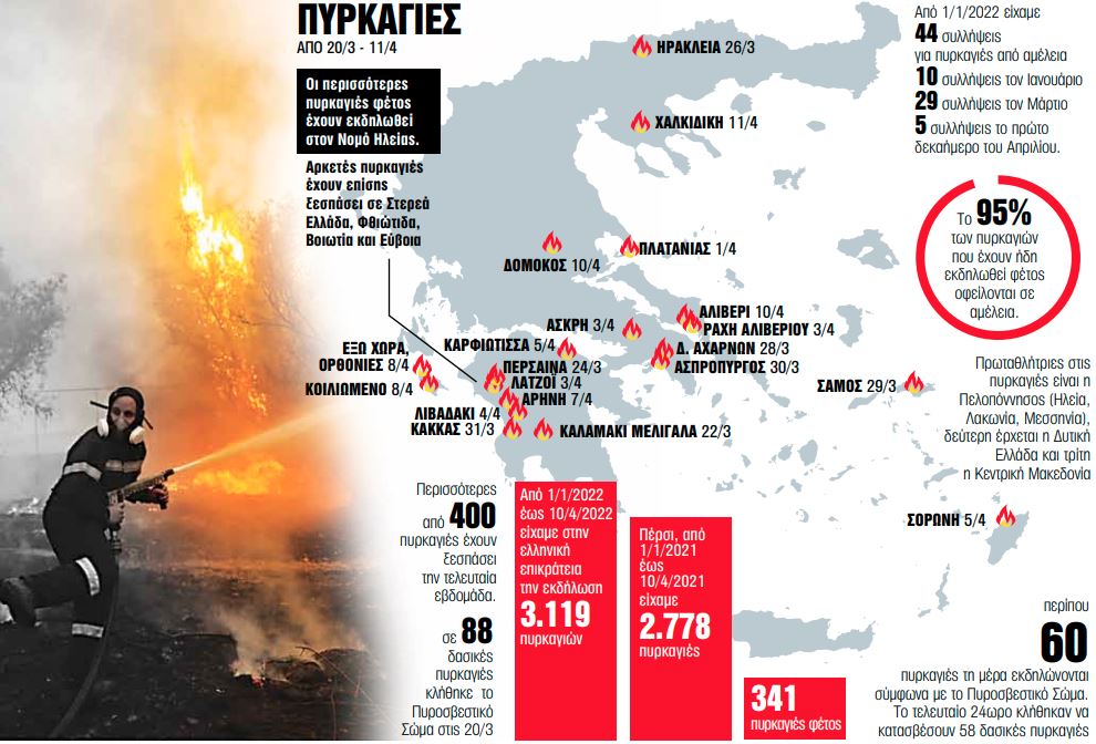 3.119 πυρκαγιές στην Ελλάδα από την αρχή του έτους – Γιατί καιγόμαστε από τον Απρίλιο
