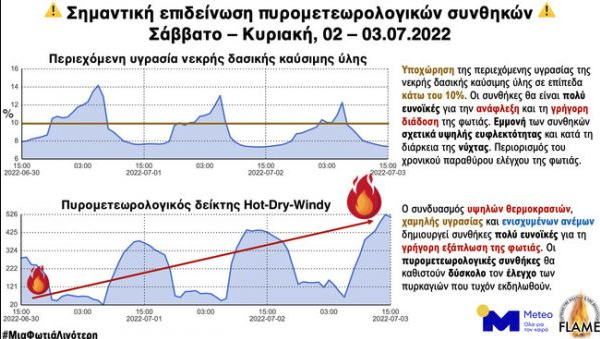 Επικίνδυνες πυρομετεωρολογικές συνθήκες το Σαββατοκύριακο – Στο «κόκκινο» ο κίνδυνος για πυρκαγιά