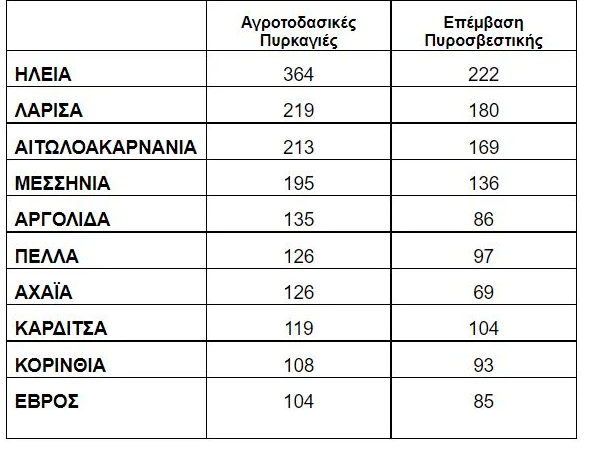 Σοκάρουν τα φετινά στοιχεία - Τουλάχιστον 47 πυρκαγιές κάθε μέρα του Ιουλίου