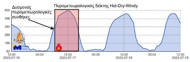 Αστεροσκοπείο Αθηνών: Εξαιρετικά δύσκολες οι συνθήκες στην περιοχή του Κουβαρά μέχρι αργά το απόγευμα
