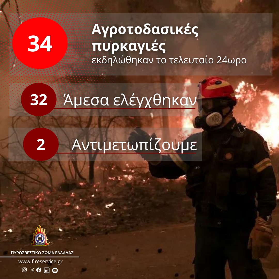 Πυροσβεστική: 34 αγροτοδασικές πυρκαγιές το τελευταίο 24ωρο