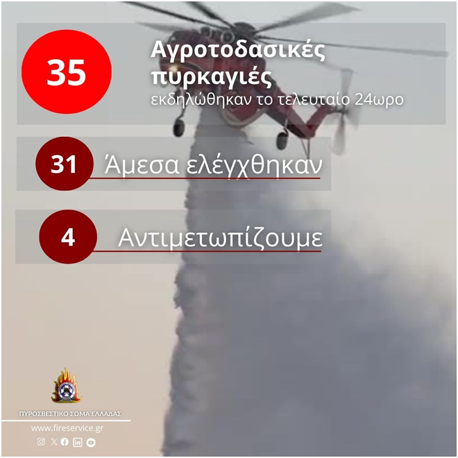 Πυροσβεστική: 35 αγροτοδασικές πυρκαγιές το τελευταίο 24ωρο