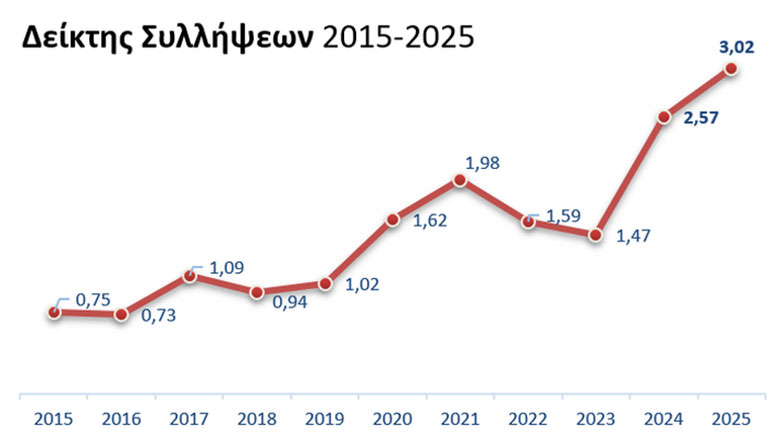 ΔΑΕΕ: Στο στόχαστρο οι εμπρησμοί από αμέλεια
