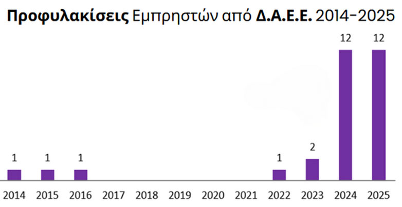 ΔΑΕΕ: Στο στόχαστρο οι εμπρησμοί από αμέλεια