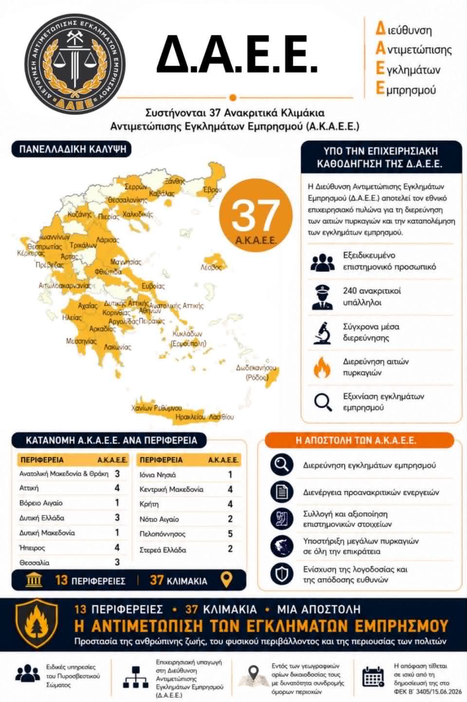 Σε λειτουργία τα νεοσύστατα 37 Ανακριτικά Κλιμάκια Αντιμετώπισης Εγκλημάτων Εμπρησμού - Πώς κατανέμονται Σε λειτουργία τα νεοσύστατα 37 Ανακριτικά Κλιμάκια Αντιμετώπισης Εγκλημάτων Εμπρησμού - Πώς κατανέμονται