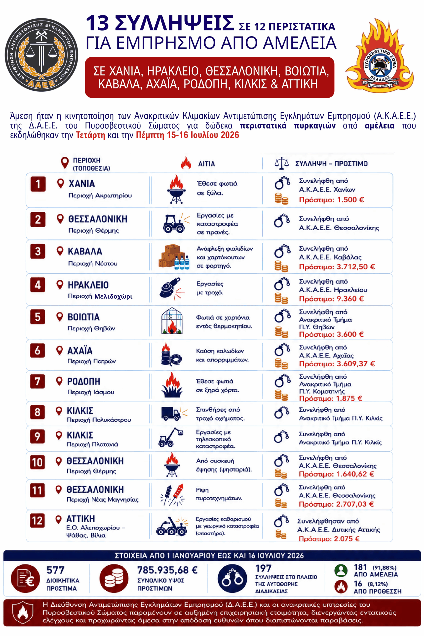 Δ.Α.Ε.Ε.: 13 συλλήψεις για εμπρησμούς από αμέλεια μέσα σε δύο ημέρες Δ.Α.Ε.Ε.: 13 συλλήψεις για εμπρησμούς από αμέλεια μέσα σε δύο ημέρες
