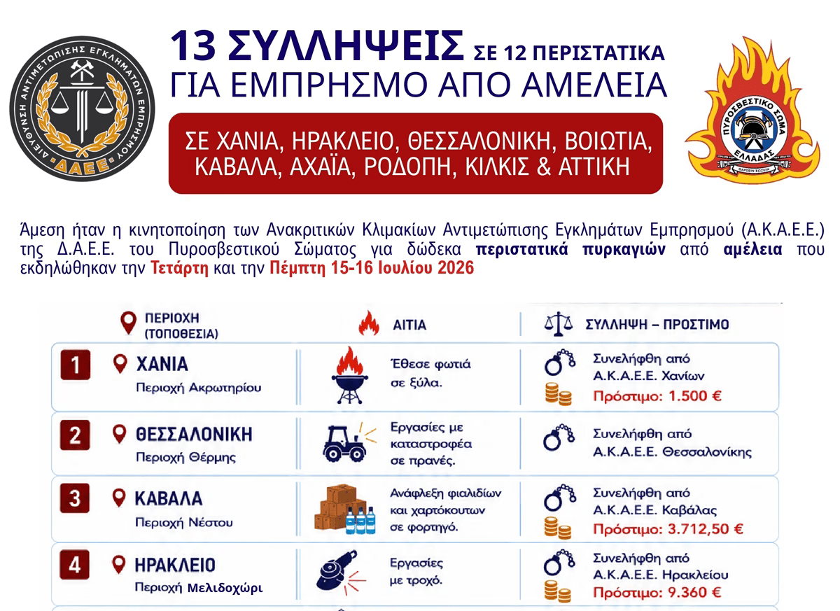 Δ.Α.Ε.Ε.: 13 συλλήψεις για εμπρησμούς από αμέλεια μέσα σε δύο ημέρες