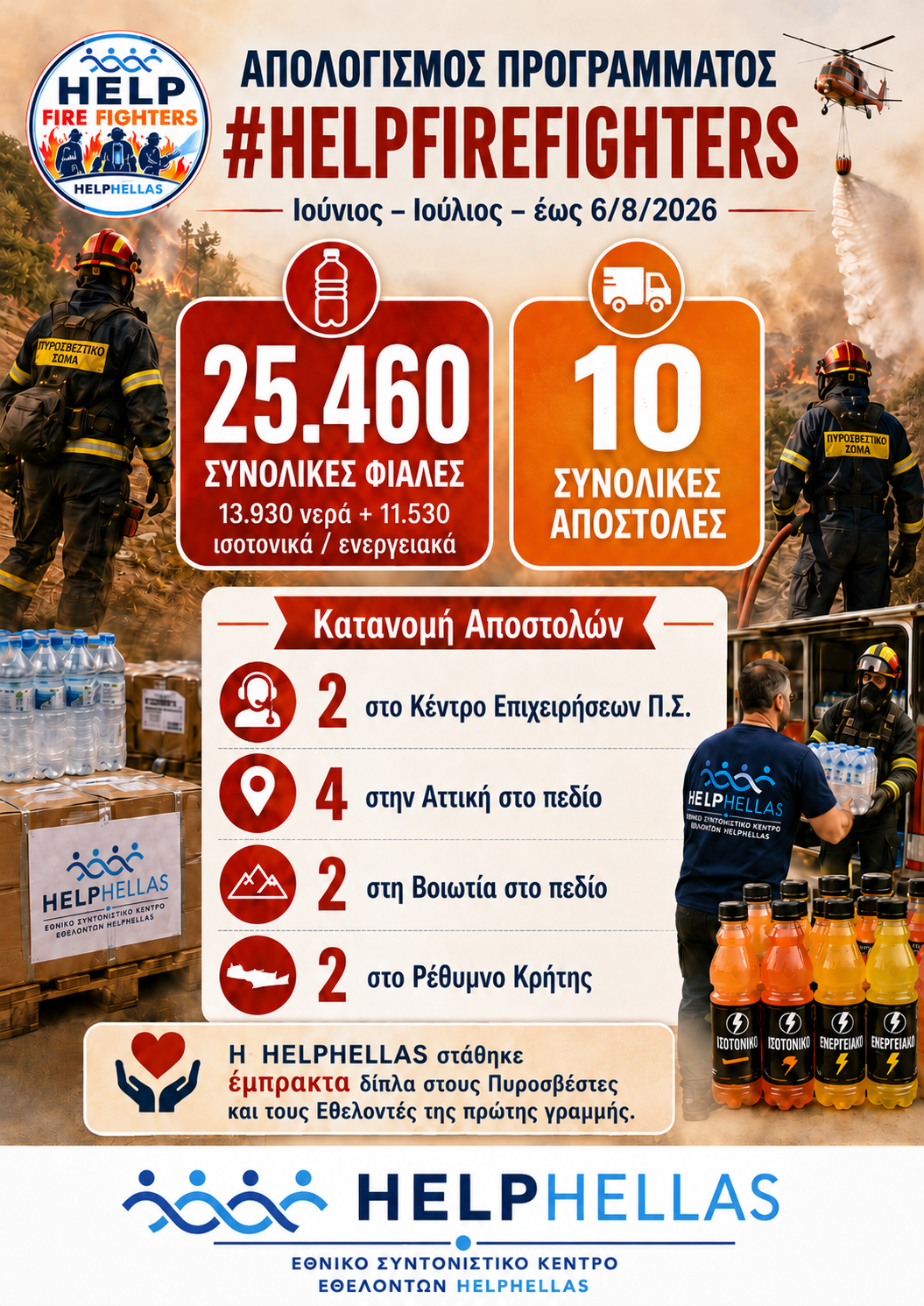 HELPHELLAS: Πάνω από 25.000 νερά και ισοτονικά στους ανθρώπους της πρώτης γραμμής HELPHELLAS: Πάνω από 25.000 νερά και ισοτονικά στους ανθρώπους της πρώτης γραμμής