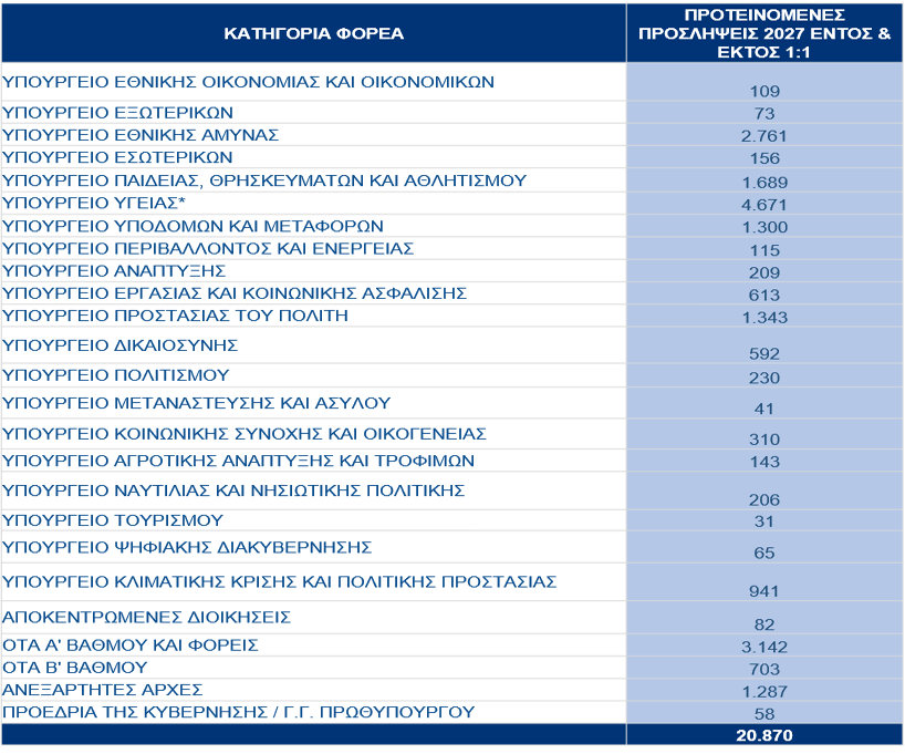 930 νέες προσλήψεις στο Πυροσβεστικό Σώμα το 2027 930 νέες προσλήψεις στο Πυροσβεστικό Σώμα το 2027